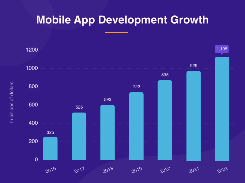 Mobile App Development Growth