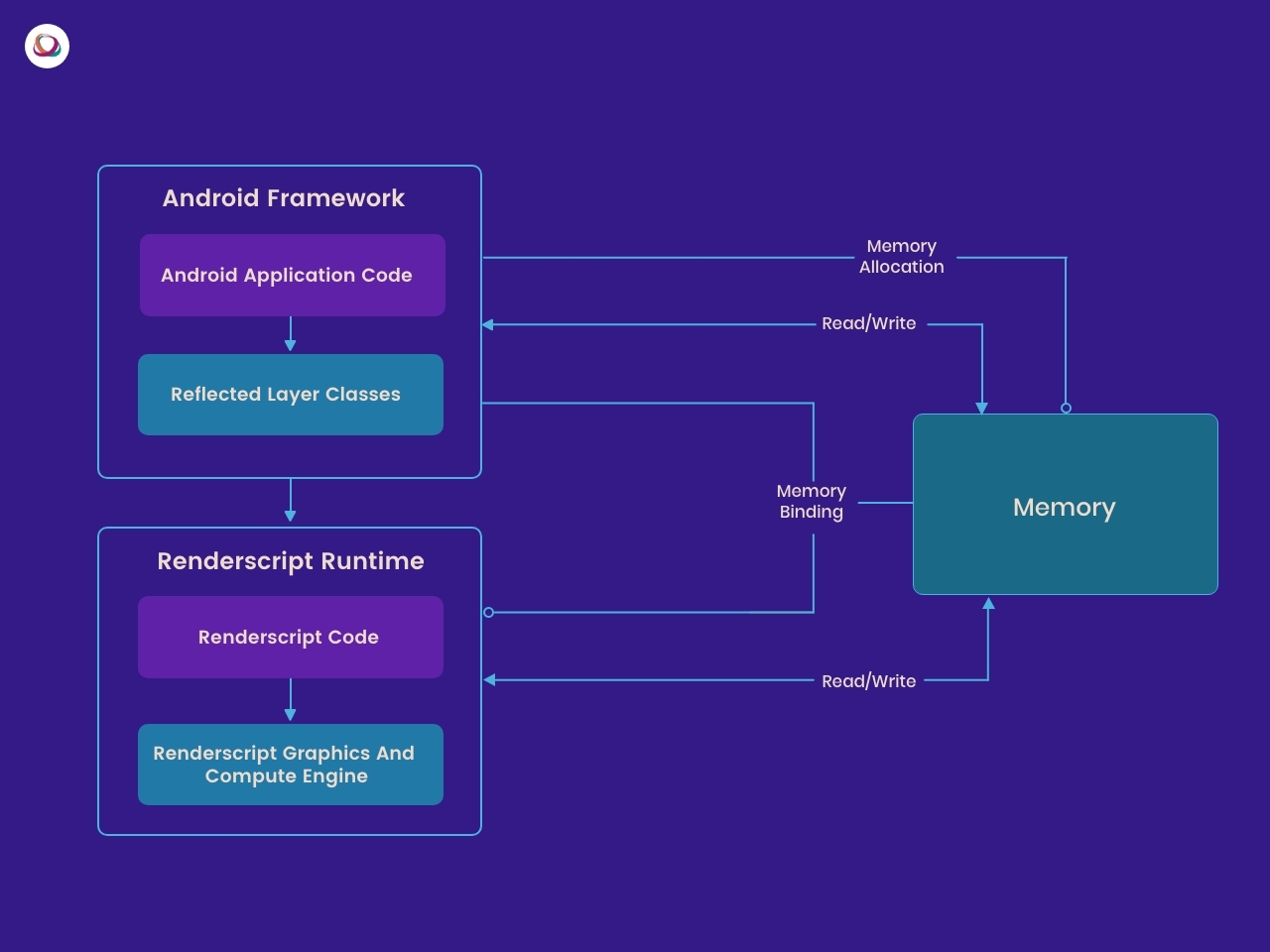 Android framework