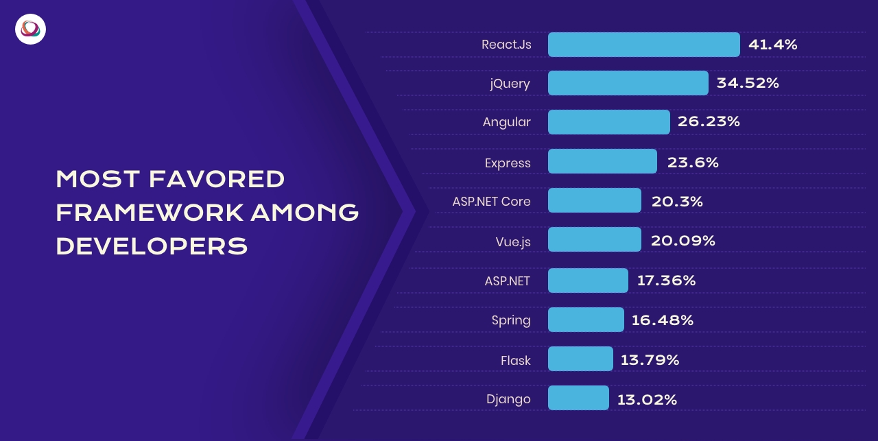 Most used framework across the globe