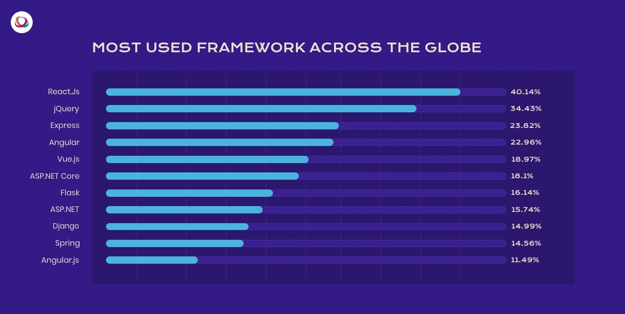 Most favored framework among developers