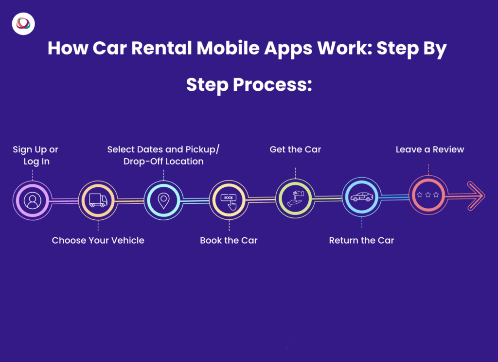 How car rental mobile app work