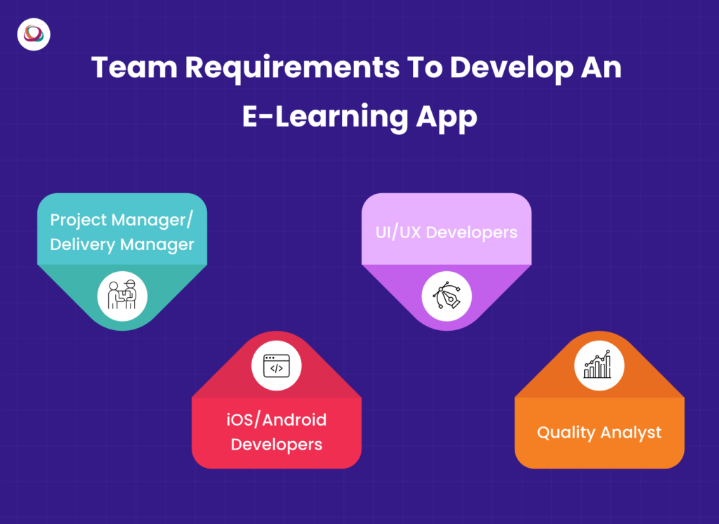 Team requires to develop an e-learning app