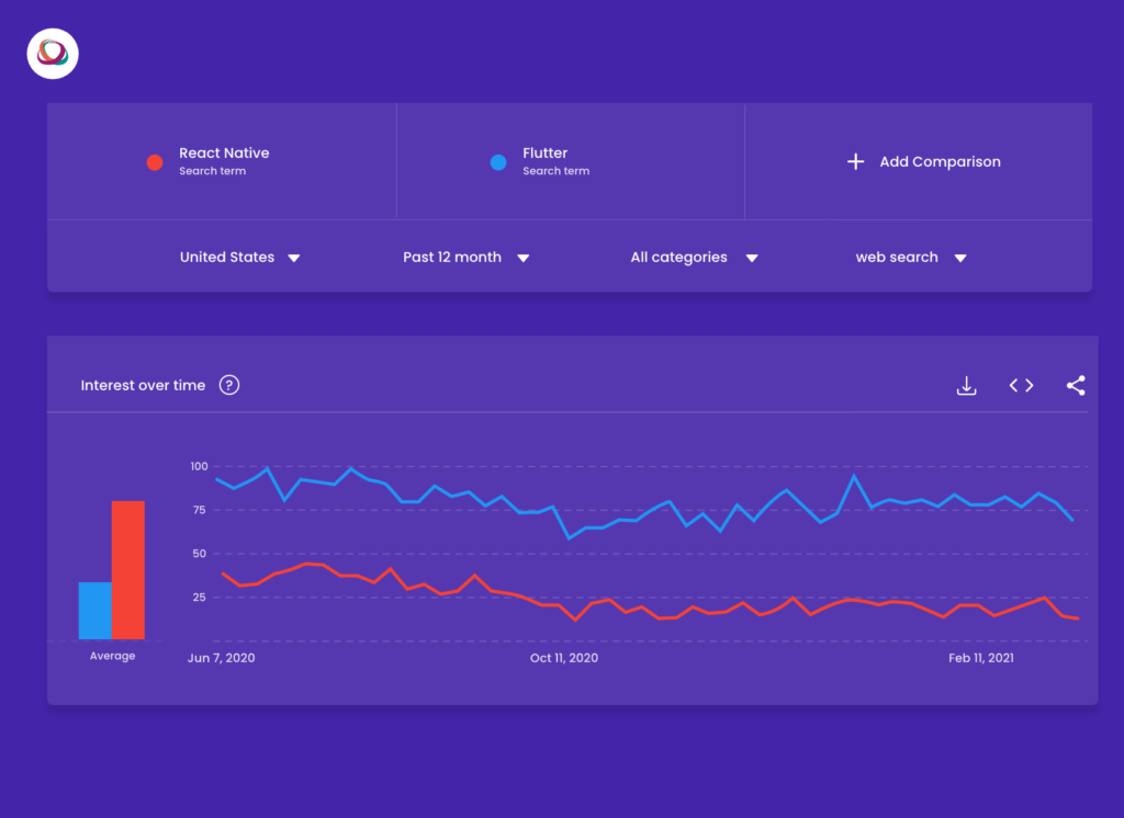 popularity of react native vs flutter