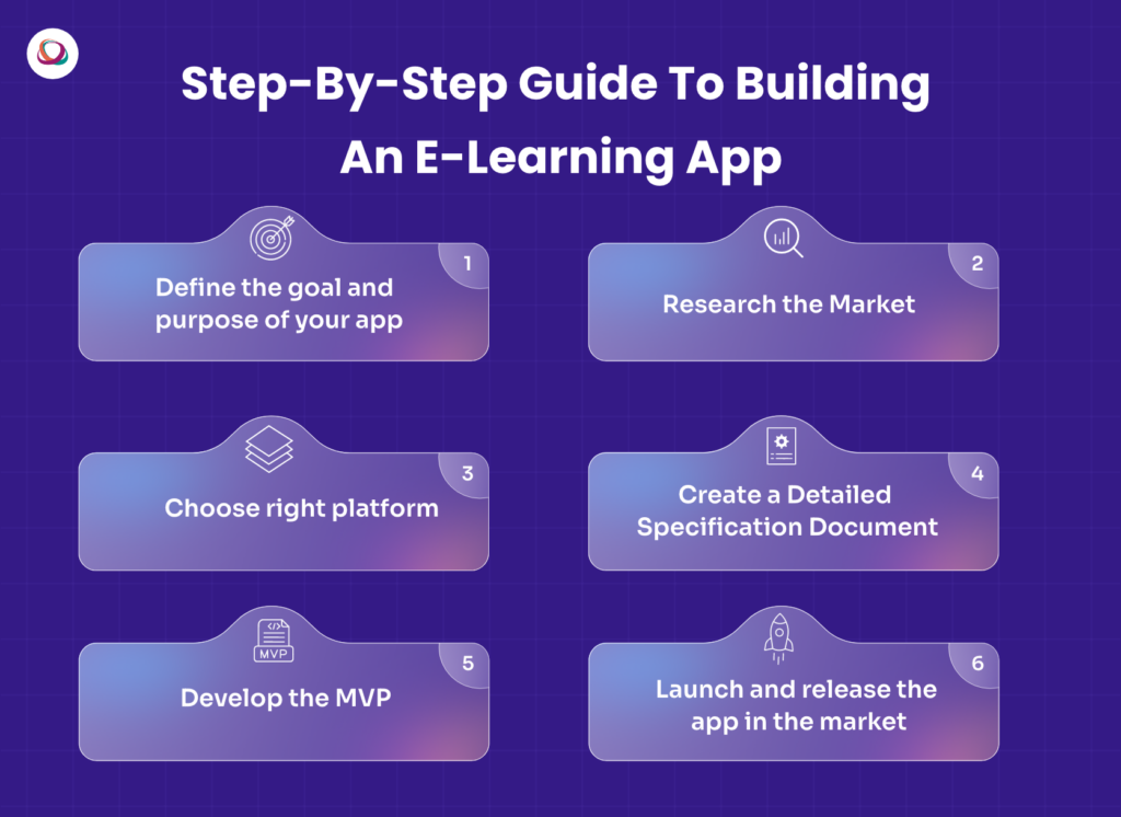 A Step-by-Step Guide to Building an E-Learning App with Tecorb:
