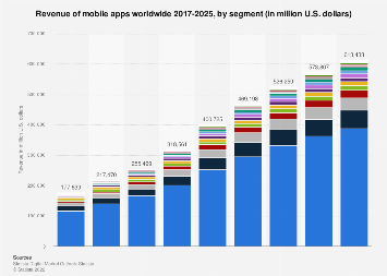 revenue of mobile apps worldwide 2017-2025