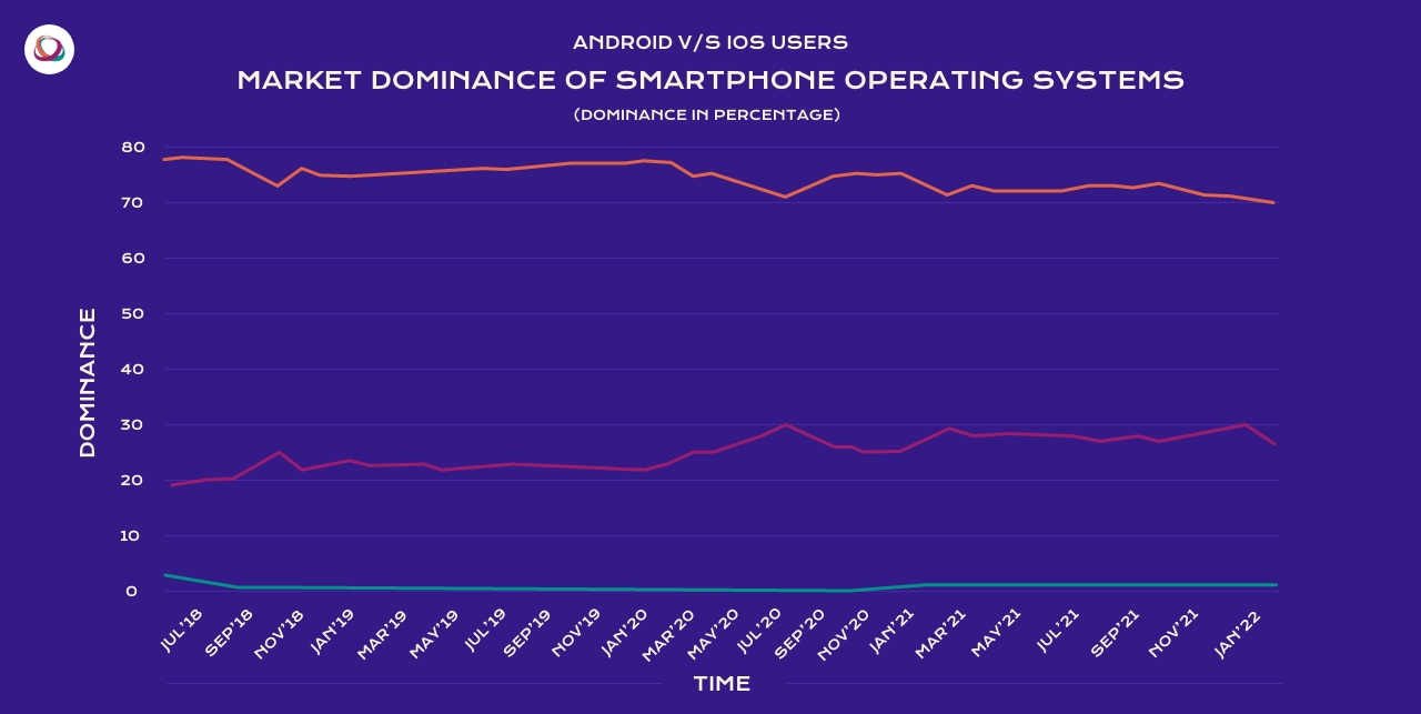 When we talk about Android and iOS mobile phones, then indeed without any doubt Android users dominate the market with 72.2% of the global market share.