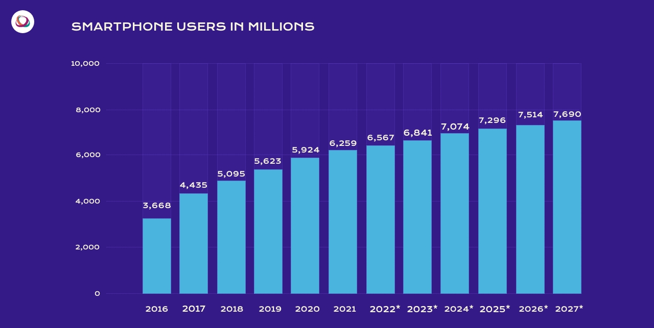 massive acceleration in the mobile app development market