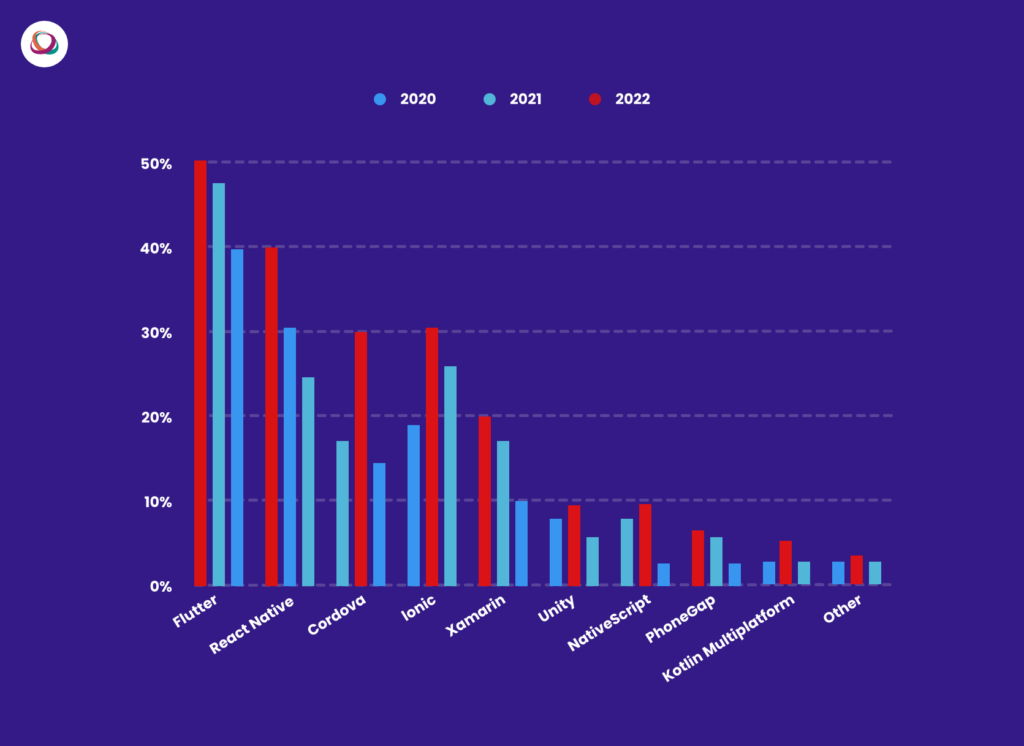 Bar Chart