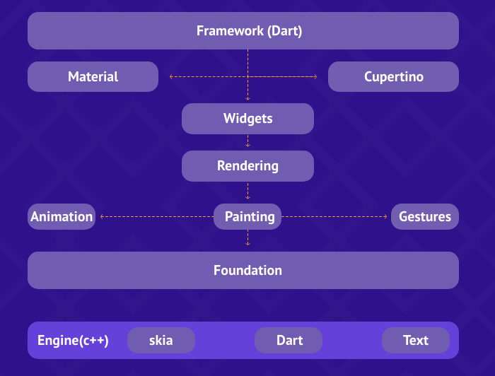 Flutter is Popular in Mobile App Development