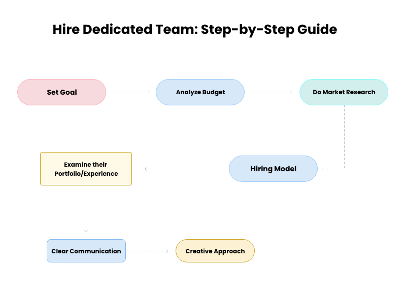 Hire Dedicated Development Team 